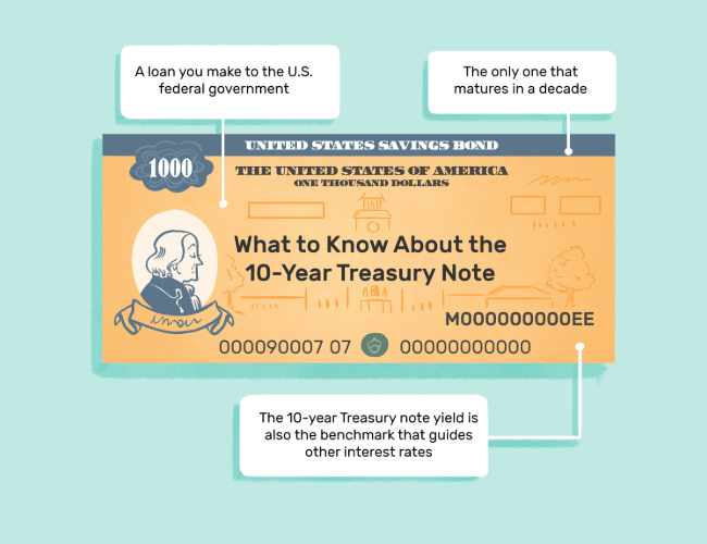 Bond marketn | 10 Year