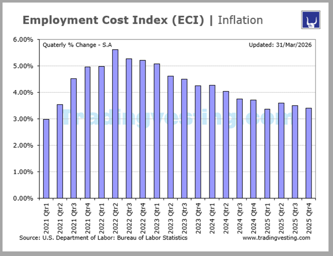 Employment Cost Index ECI