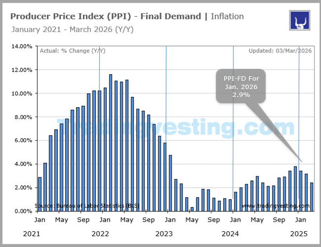 Producer Price Index PPI