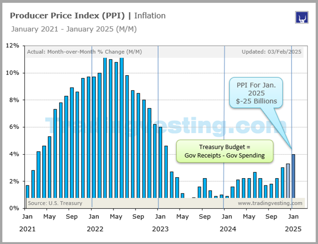 Producer Price Index PPI