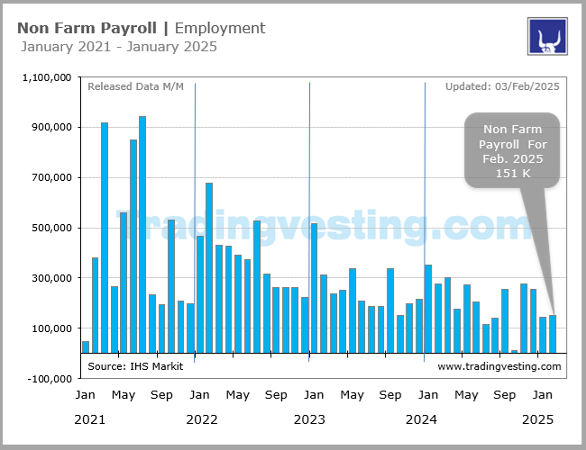 Non Farm Payroll