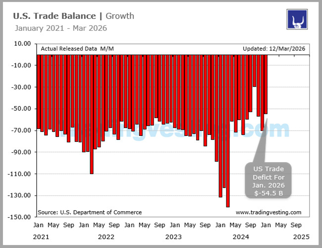 US Trade Balance