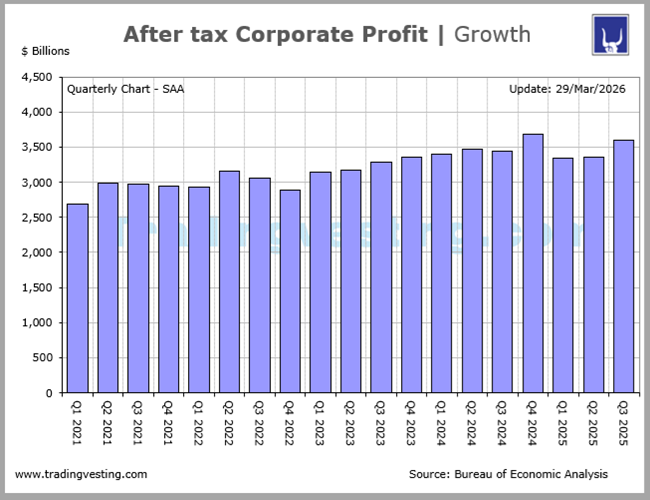 Corporate Profits