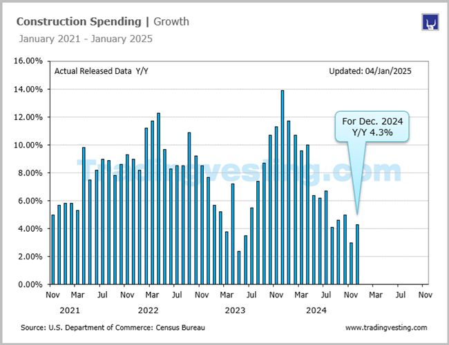 Construction Spending n Y/Y