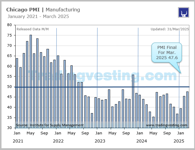 Chicago PMI