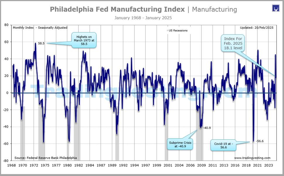 Philadelphia Mfg Index