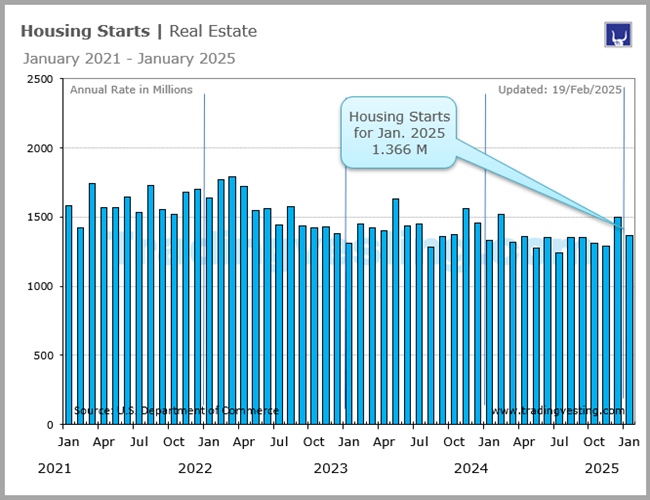 Housing Starts