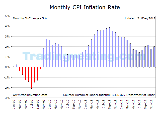 Inflation CPI