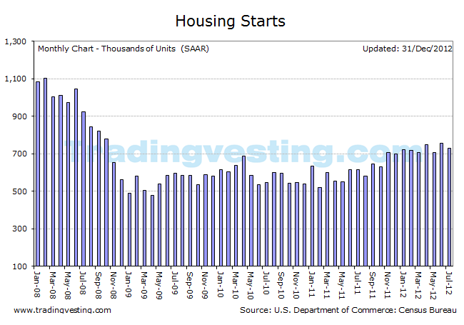 Housing Starts