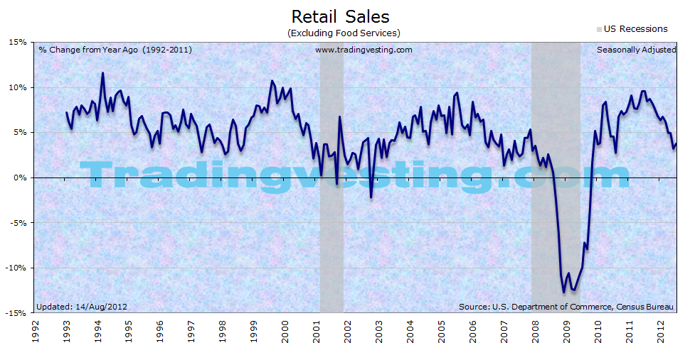 Sales and Inventories