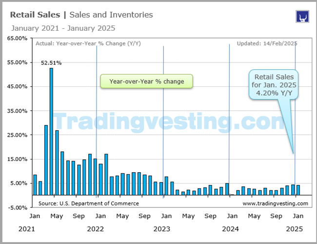 Retail Sales